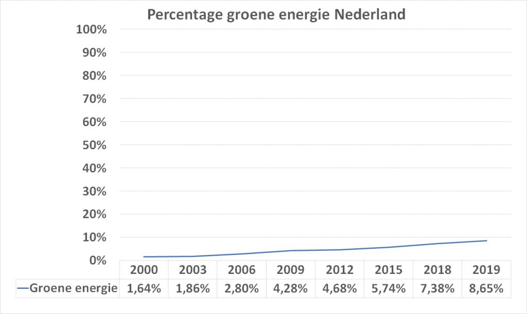 Groene energie Nederland