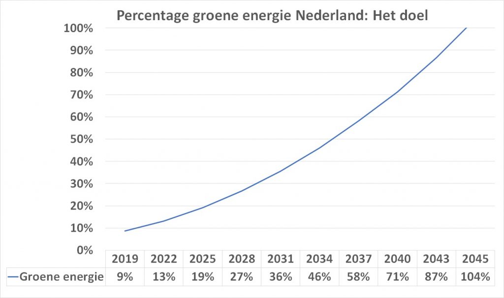 Groene energie Nederland het doel